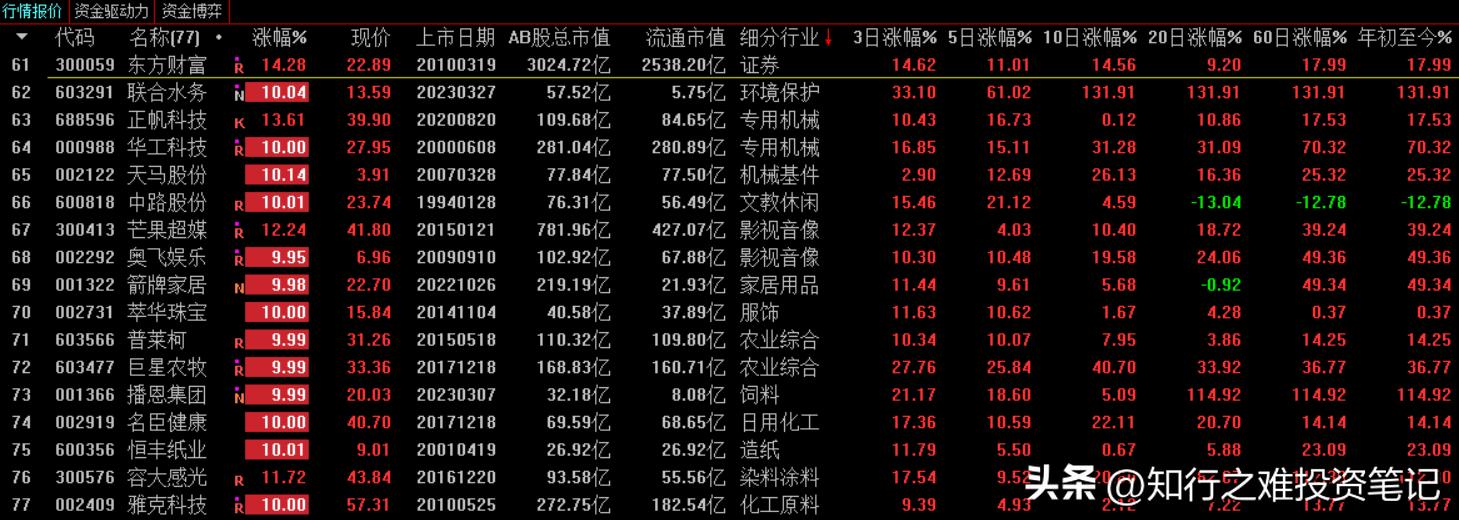 知行之难投资笔记（4.3）