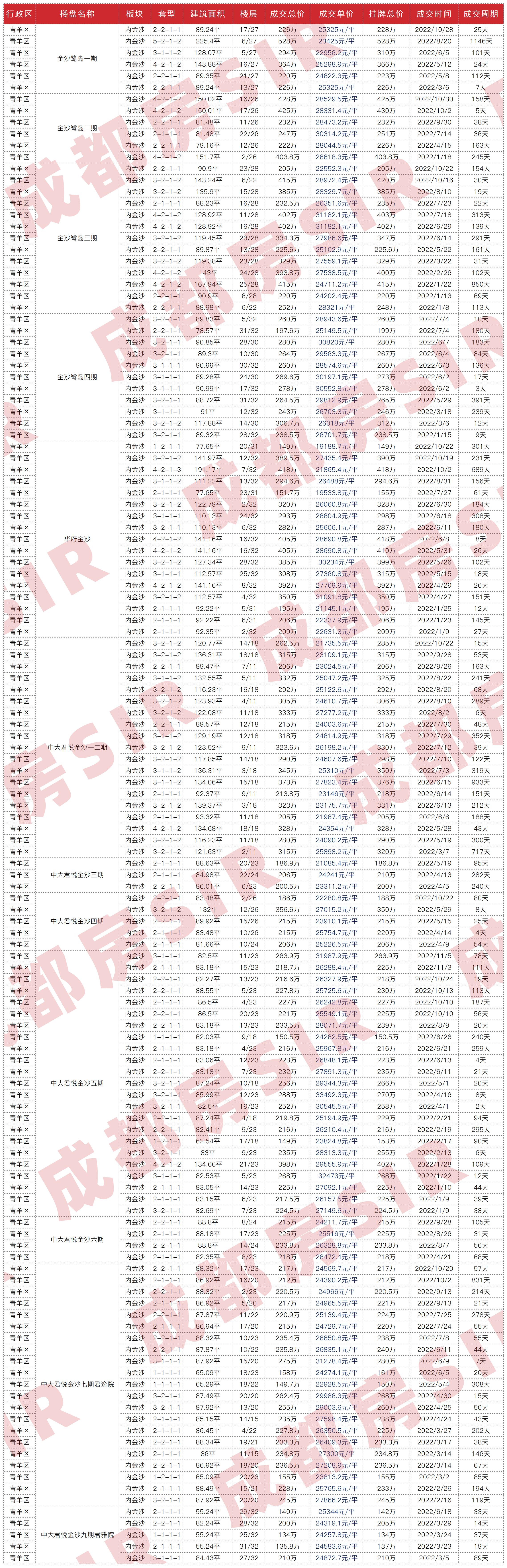 十二月成都各区二手房房价曝光,成都中海右岸二手房最新成交价