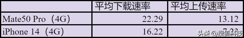 iphone4g和5g网速对比,华为4g和苹果14的5g速度哪个快