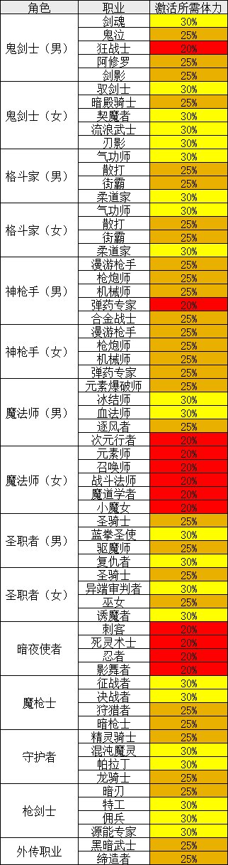 dnf决斗场操作简单职业排行,dnf决斗场哪个职业好上手新手