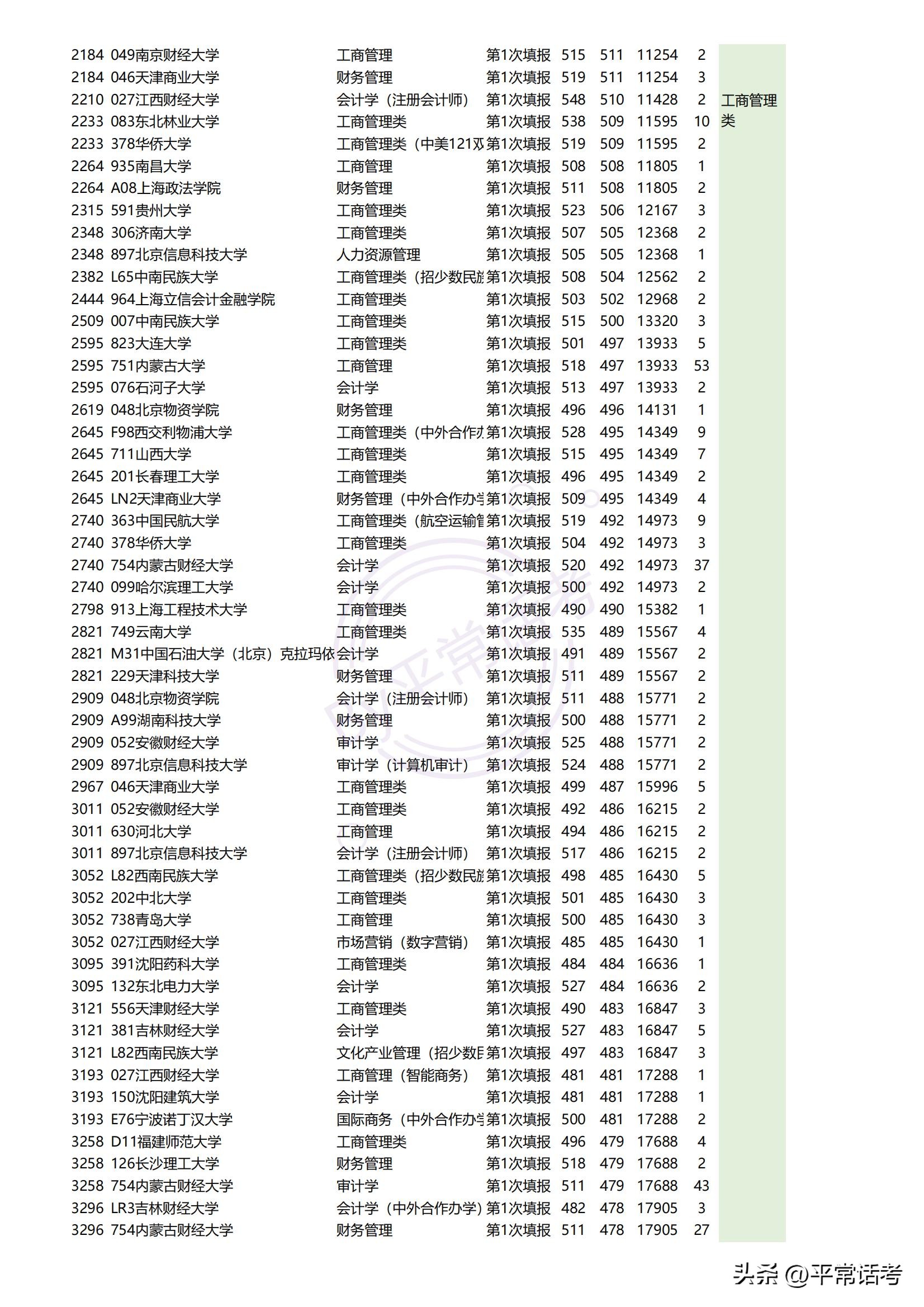 最近几年热门理科生专业排位,西北政法大学2023专业录取分数线