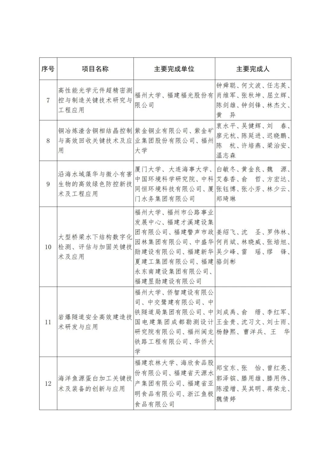2022年度福建省科学技术奖,2019福建科学技术奖