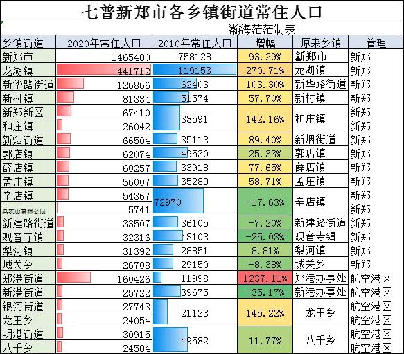新郑市龙湖镇常住人口2022年,新郑市龙湖镇常住人口是多少