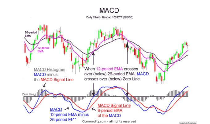 如何用macd分析当日走势,如何用macd判断阶段性最高点