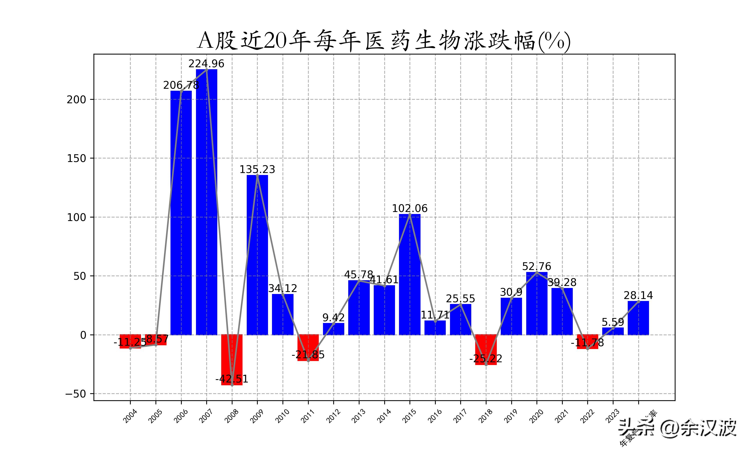 最近20年各种投资收益率对比,医药消费历史收益排行
