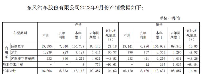 东风乘用车销量下滑原因,东风乘用车2024销量目标