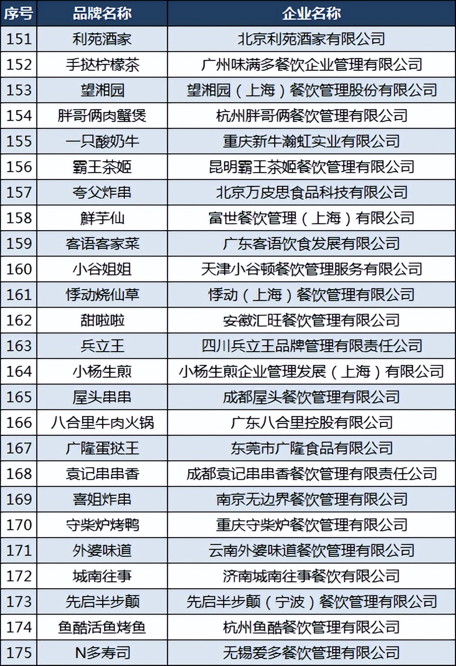 2020中国餐饮品牌力100强,中国餐饮三巨头之首