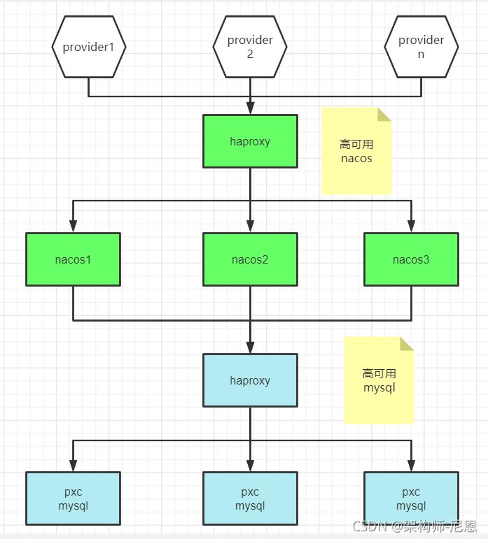 nacos如何保证高可用,nacos高可用集群搭建