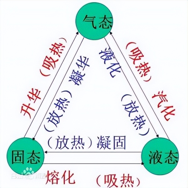 物理关于汽化和液化知识图,物理汽化和液化的视频讲解