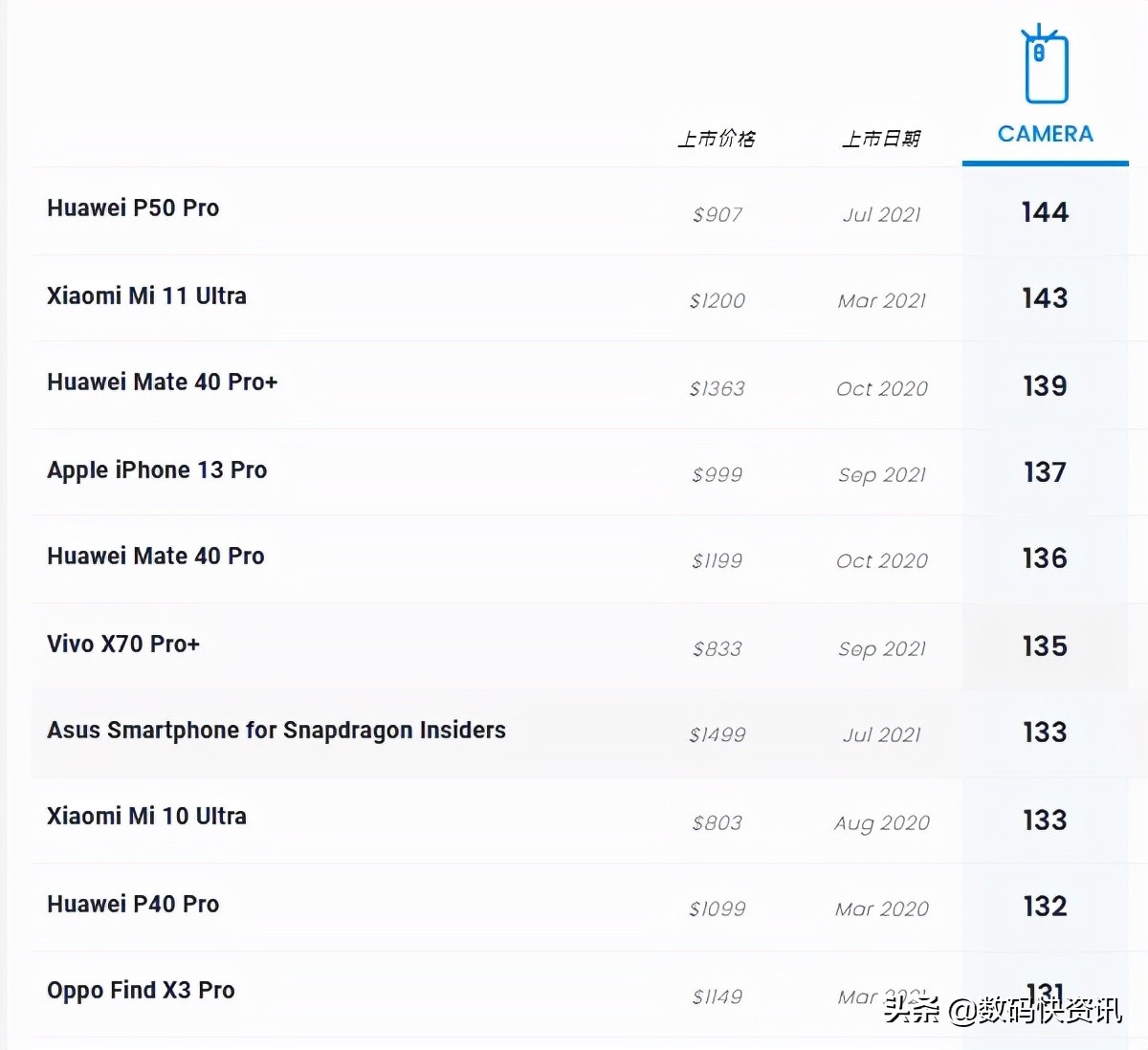 手机排名dxomark最新,华为p30dxomark手机排名最新