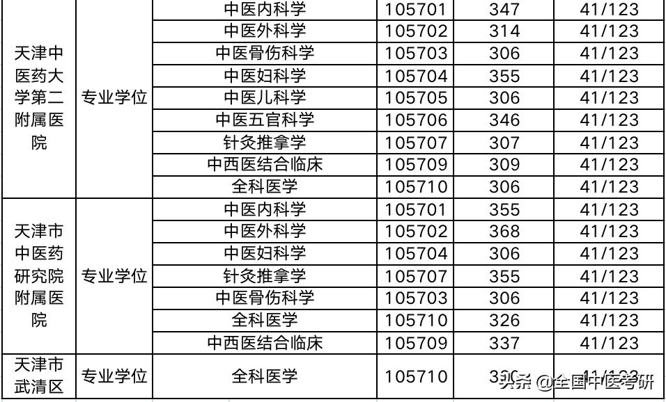 中医药考研最好考的院校,中医考研学校最新汇总