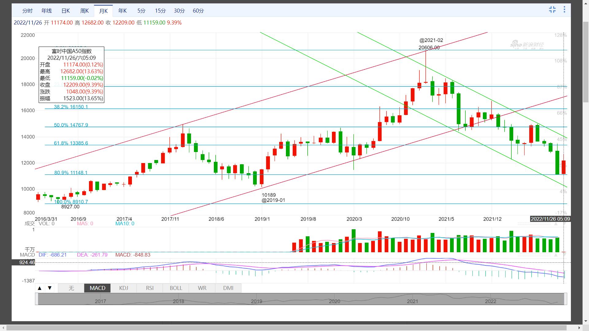 富时a50均线走势分析,富时中国a50对大盘的影响