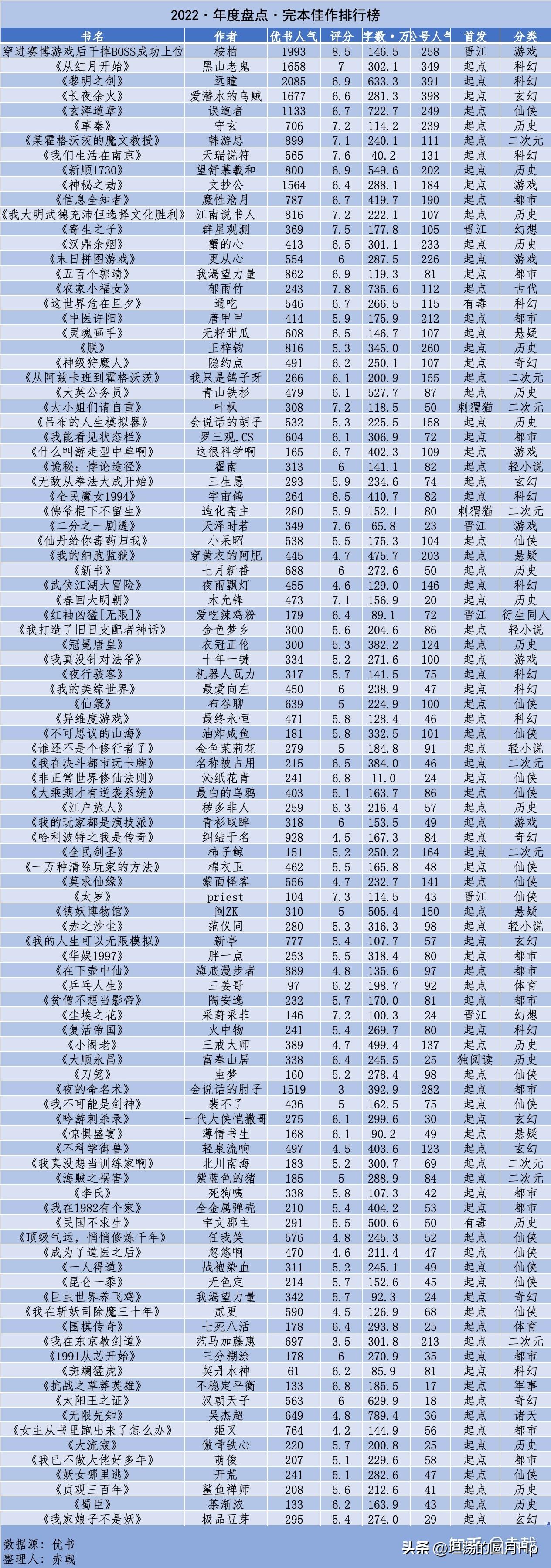 完本佳作排行榜2023,完本佳作排行榜