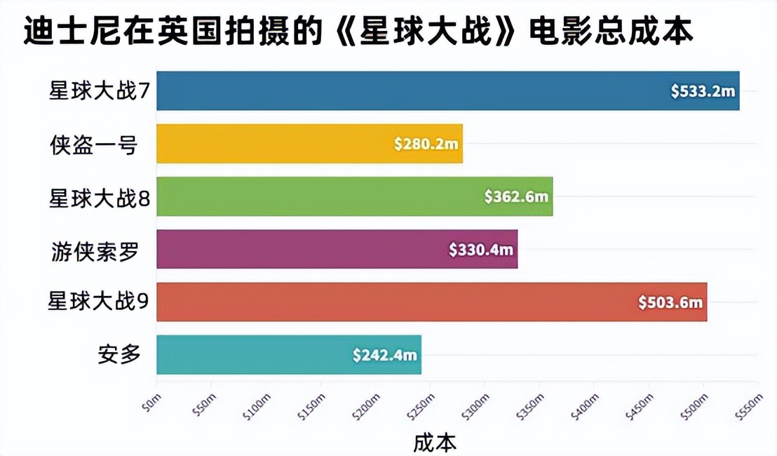 38亿成本！《星球大战7》超越《加勒比海盗4》成为史上最贵电影
