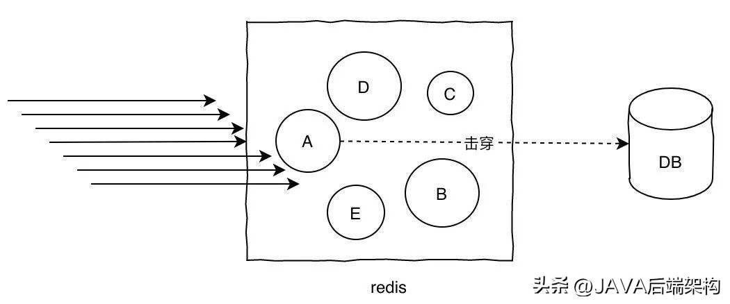 面试题难倒无数的难题,面试题面对亿级流量怎么处理