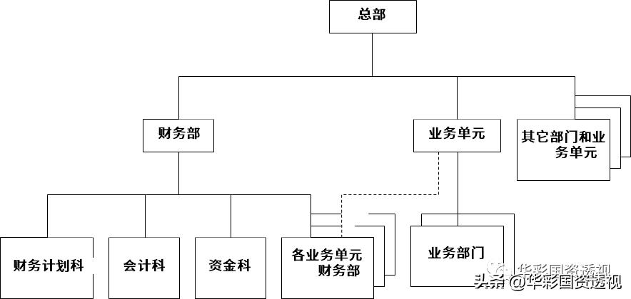 财务集团化管控模式,财务内控管理十大管理流程图表