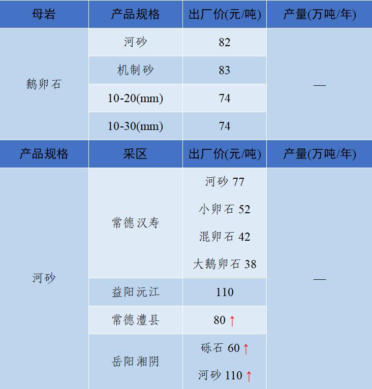上海砂石价格报价表,上海2023年砂石价格走势