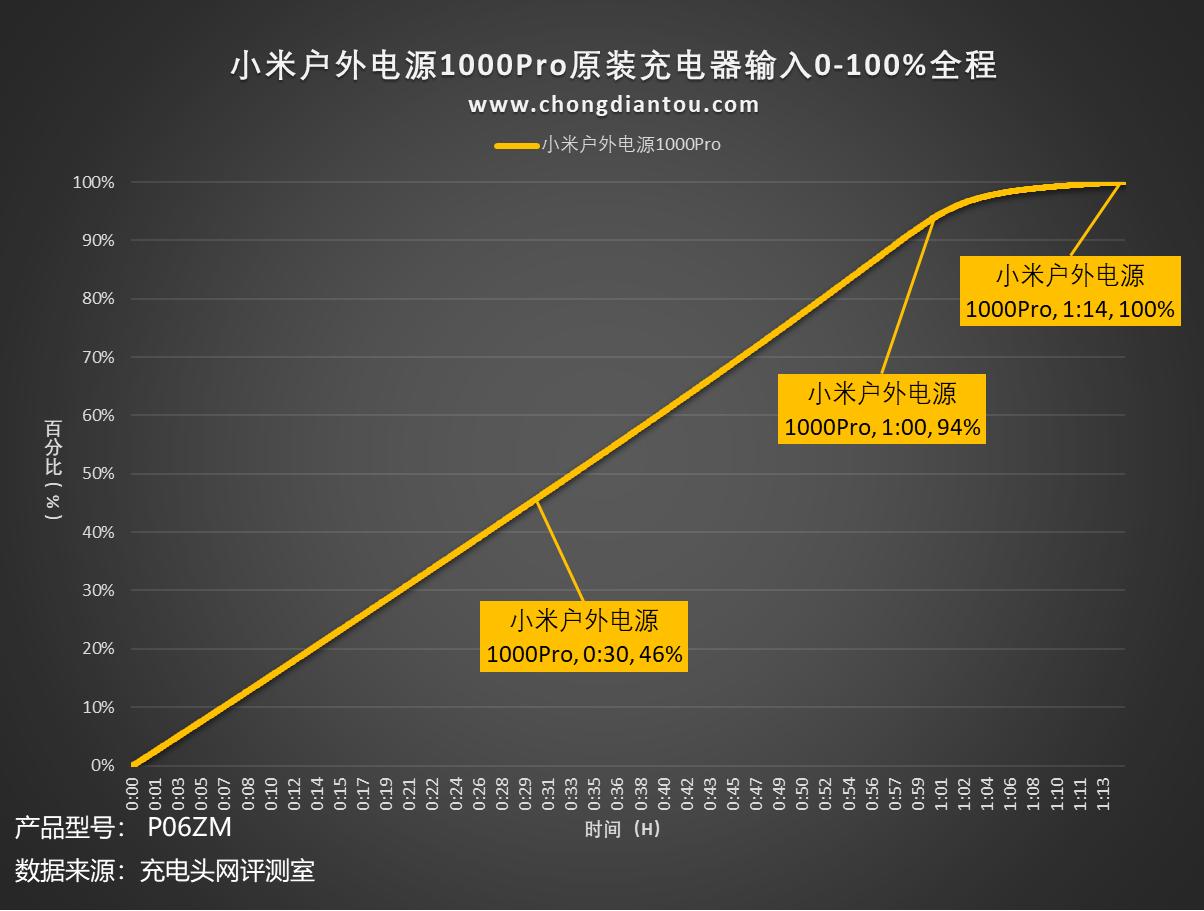 小米户外电源1000pro多少度电,小米户外电源1000和1000pro对比