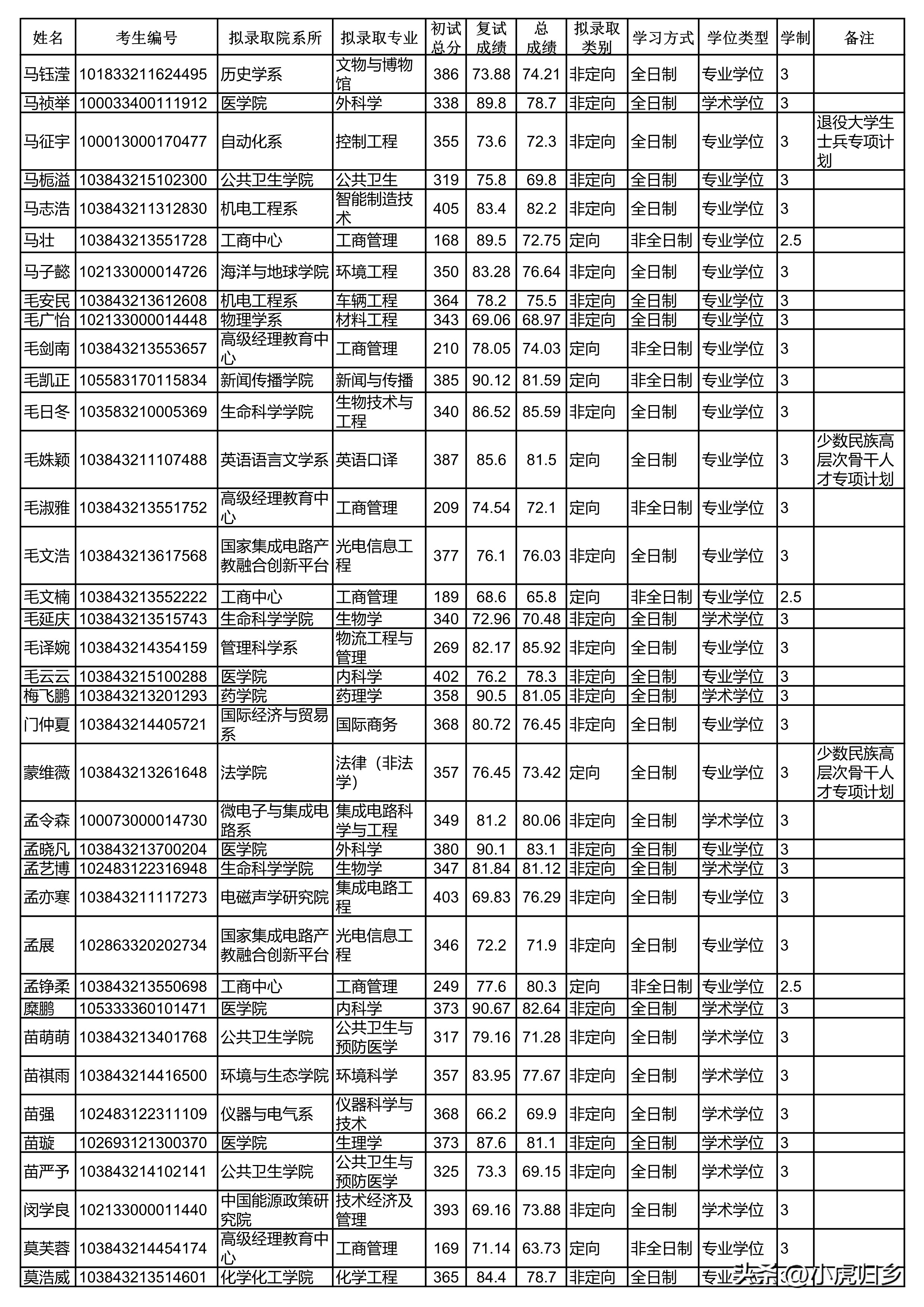 厦门大学2024研究生拟录取公示期,厦门大学2020硕士研究生录取名单