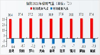 信阳汛期预测天气变化情况,2021年信阳全年降水统计