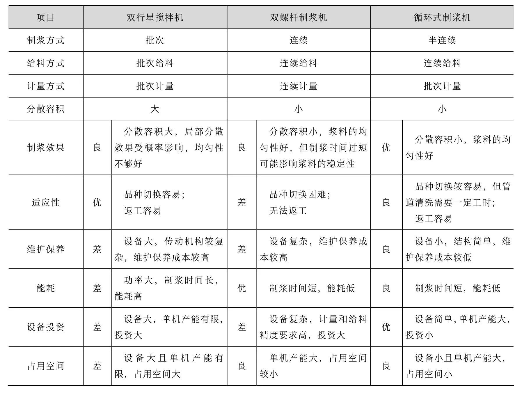 锂电池制浆设备技术路线,锂电池制造流程配料