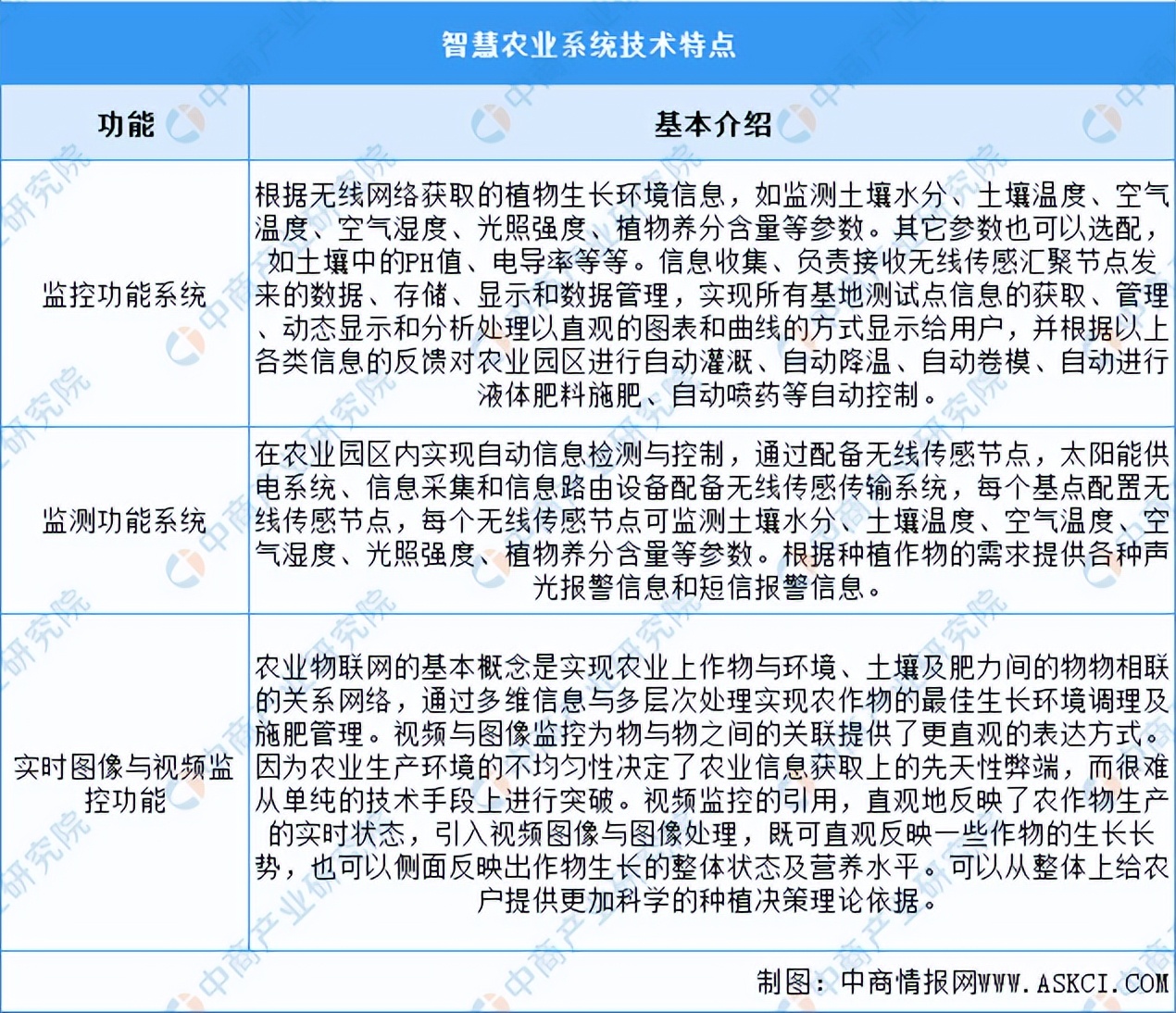 2023年中国智慧农业行业市场前景及投资研究报告（简版）