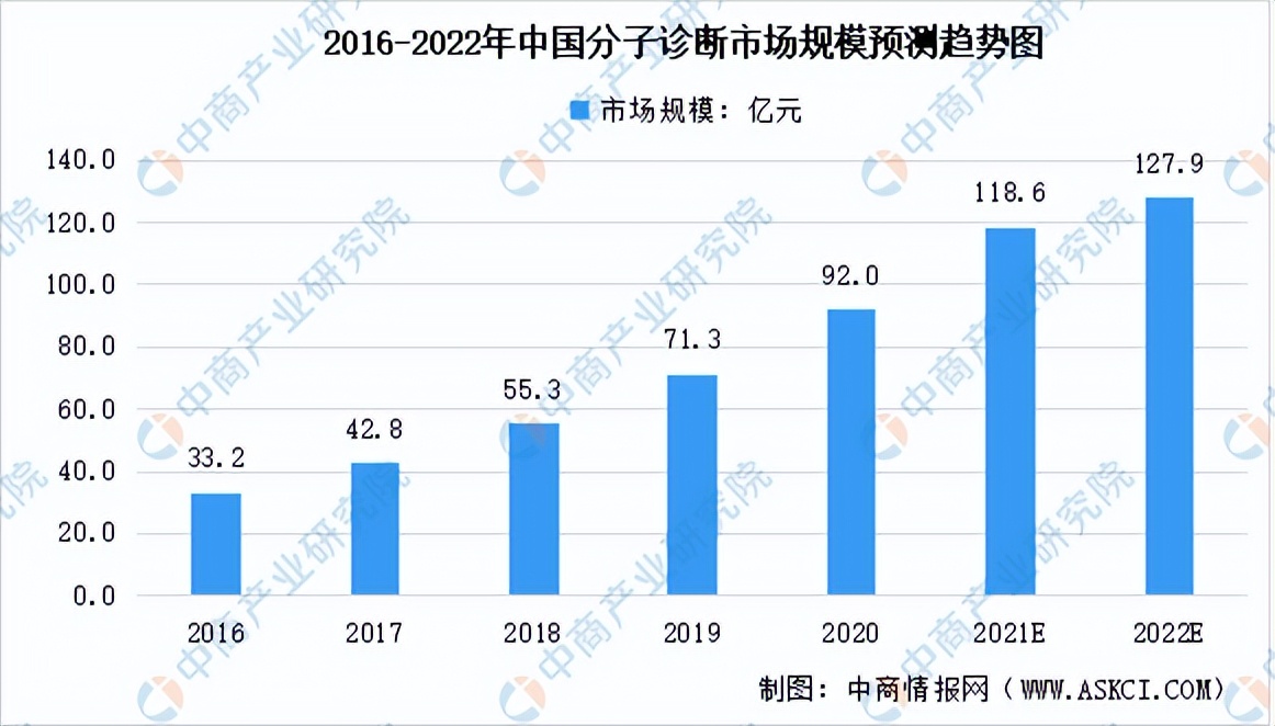 体外试剂诊断行业前景怎么样,体外诊断产品出口前景