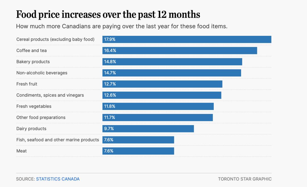 加国9月食品涨幅41年来最高！零售商表示不背锅