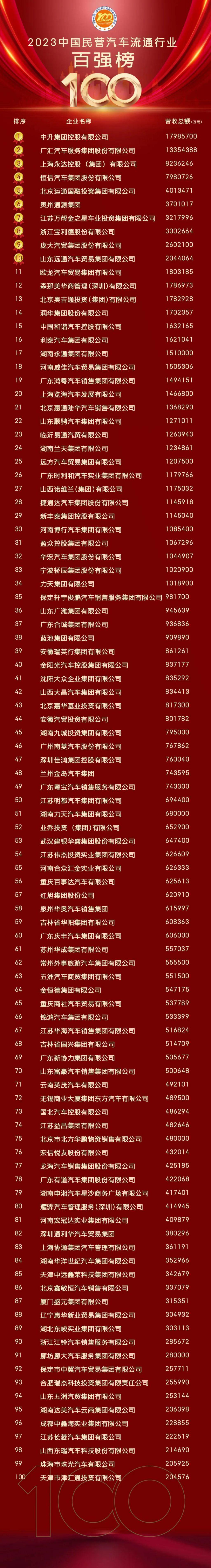 2023中国民营汽车流通行业百强榜,中国民营汽车流通行业百强榜