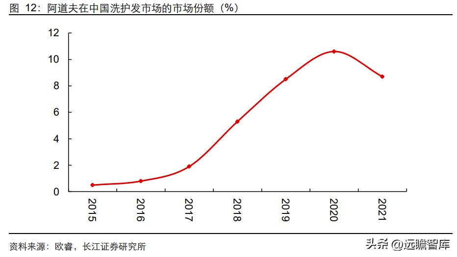 新一代高端洗护新品,高端洗护产品