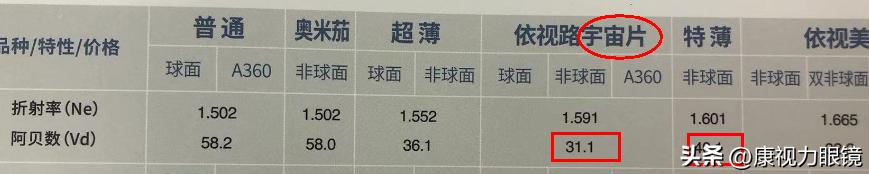 1.60镜片折射率是多少,1.60mr8镜片适用度数