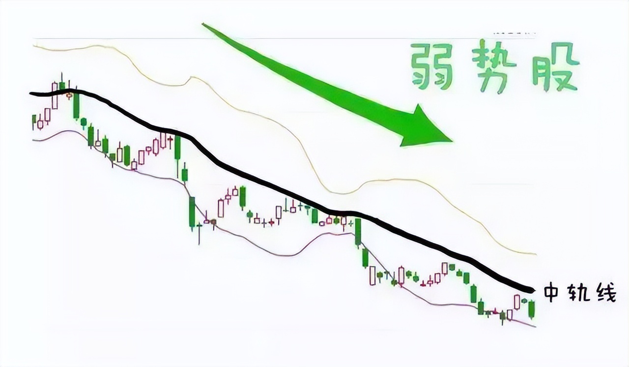 股市如何运用boll线,期货布林线boll指标必胜技巧