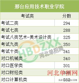 邢台职业技术学院单招录取分数,邢台学院单招四类分数线