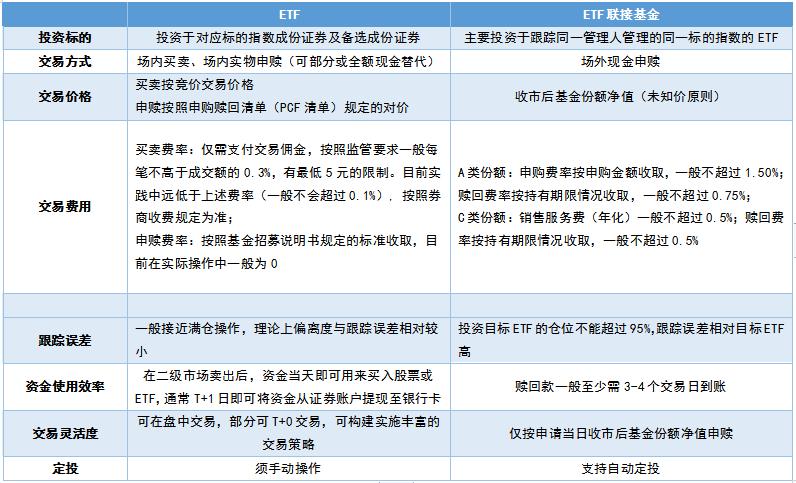买联接etf还是指数etf,指数基金etf和etf联接区别