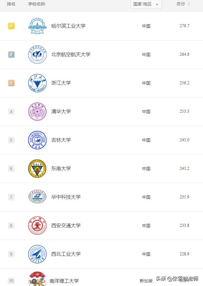 世界排名第一的计算机专业,华南理工大学世界排名第一的专业
