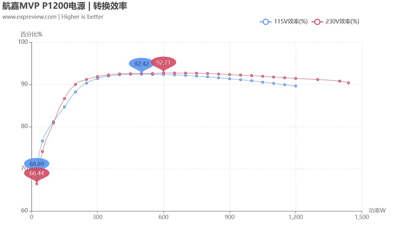 航嘉mvp650全模组电源评测,航嘉p1200评测