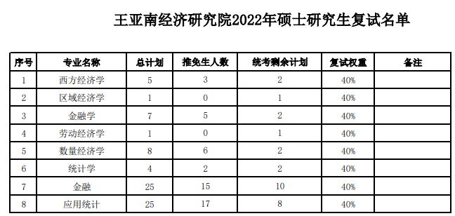 厦大经济学院2022年复试结果,厦门大学2024经济学院复试结果