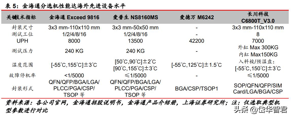 三温测试分选机的市场前景分析,金海通三温分选机技术含量