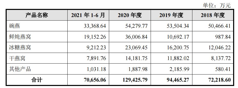 一碗10倍利差，燕窝如何收“女王们”的智商税？