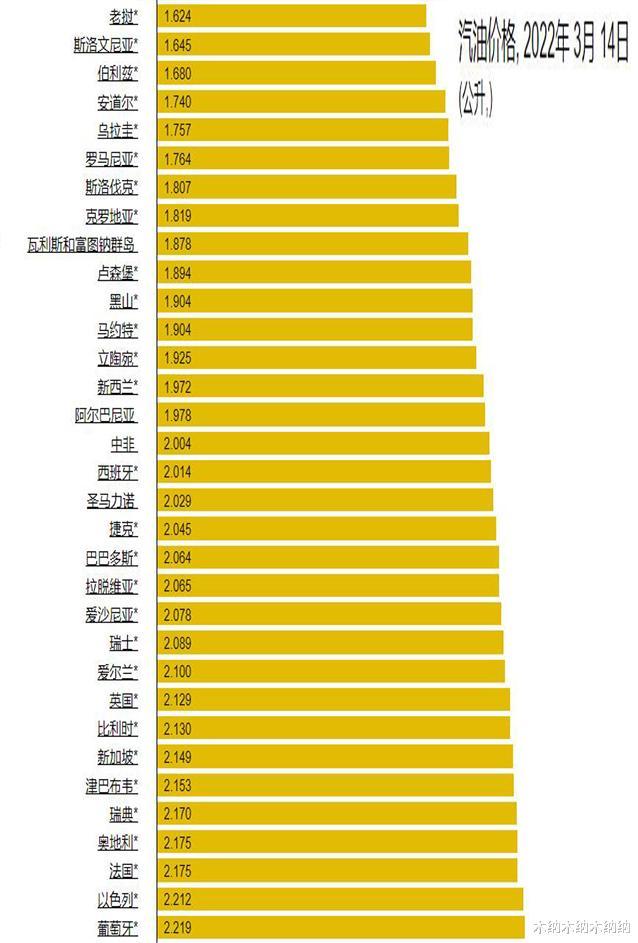 全球石油最便宜的十个国家,各个国家石油价格排名