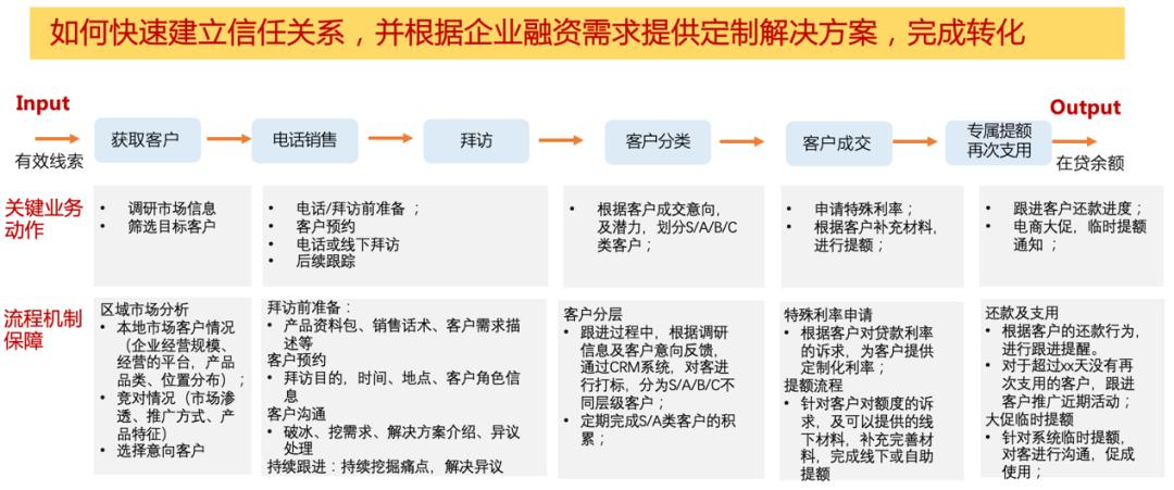 如何搭建一套业务数据流程,业务架构建模流程
