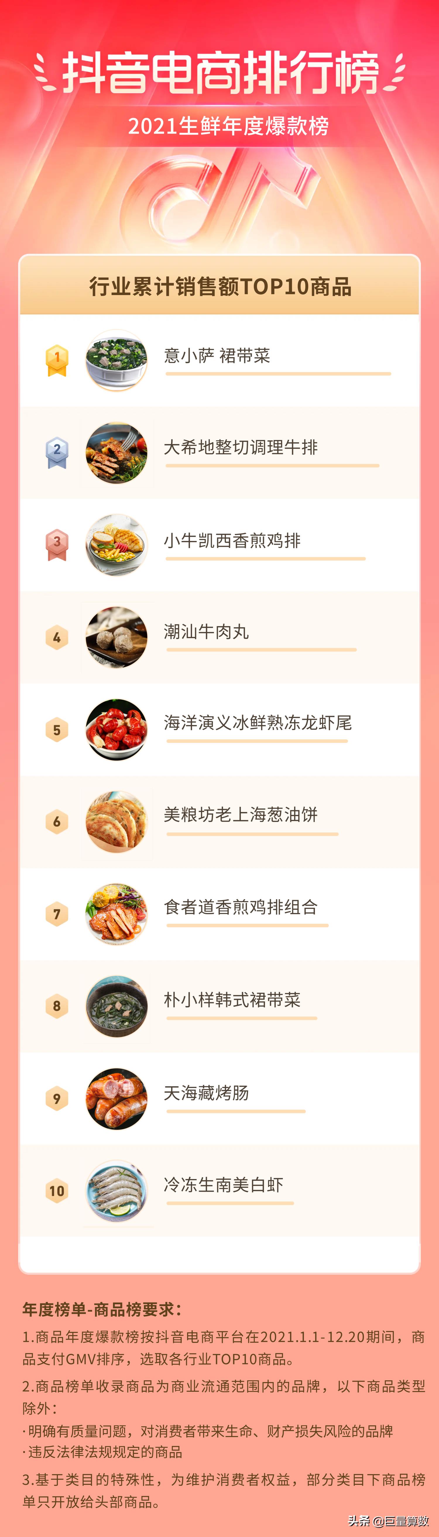 2021抖音电商排行榜,抖音电商2021年度报告