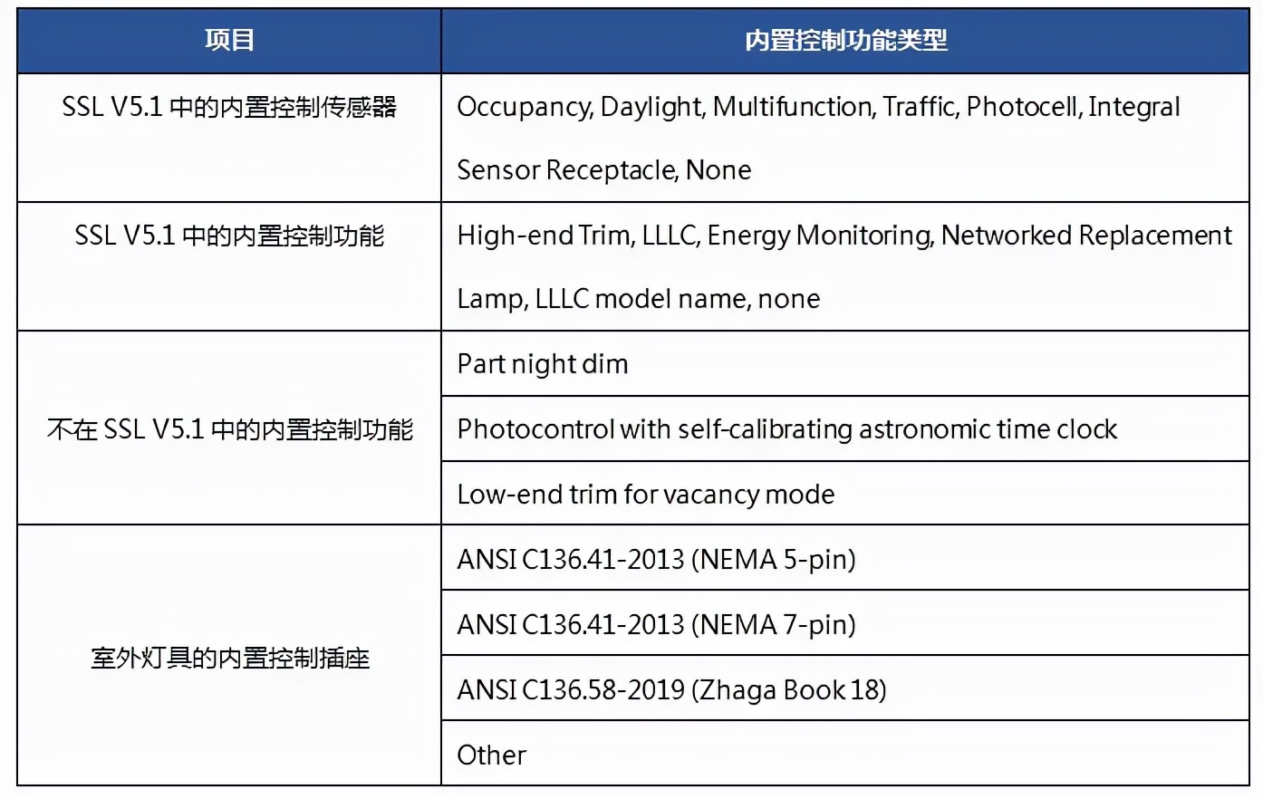 减少夜空光污染，守护满天繁星，美国DLC认证LUNAV1.0正式发布