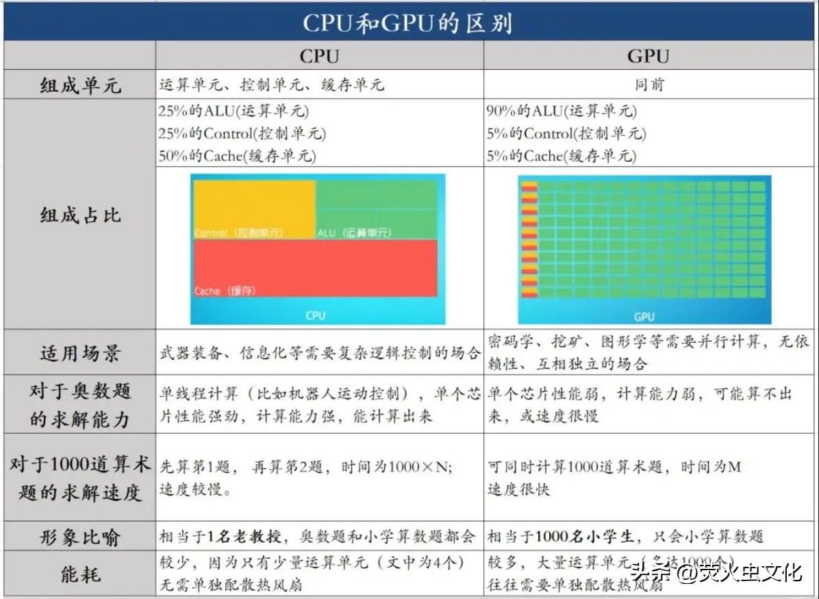 gpu服务器和cpu服务器如何协调使用,gpu服务器中gpu占比