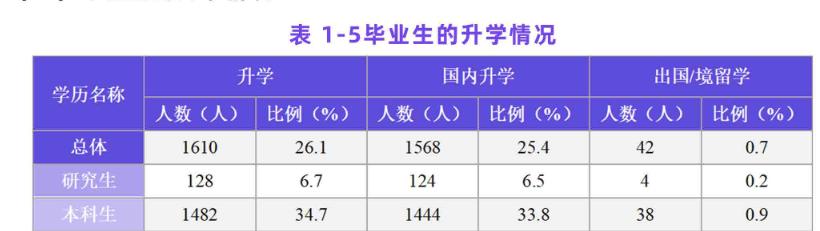 西安理工大学2021届毕业生：就业率89.6%，升学率34.7%