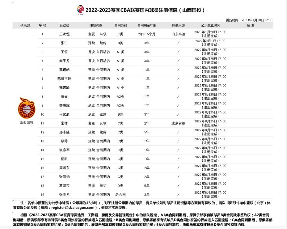 cba球队注册规则,cba球队注册国内球员
