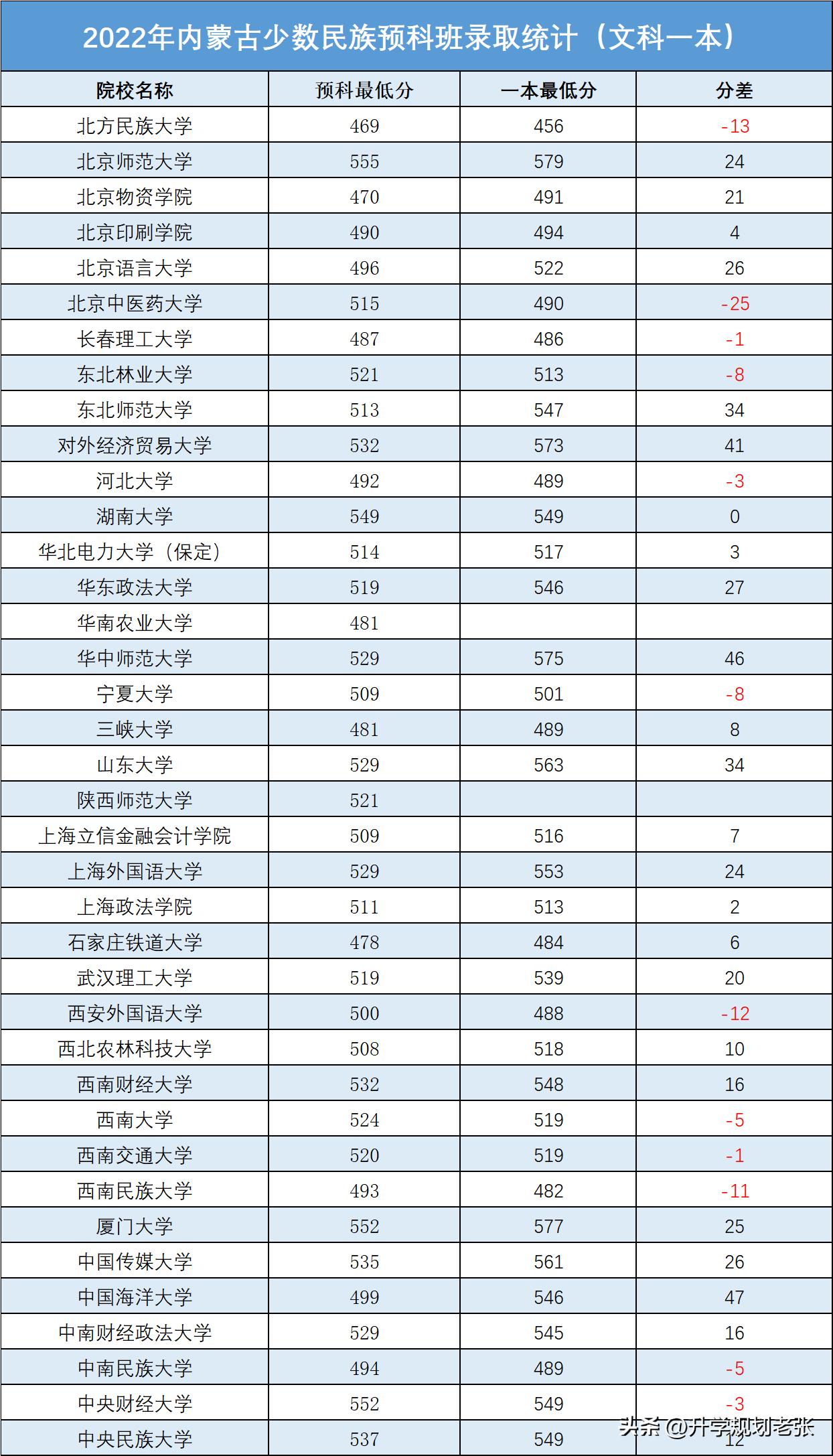 450分左右能报哪些少数民族预科班,少数民族差五分报预科学校