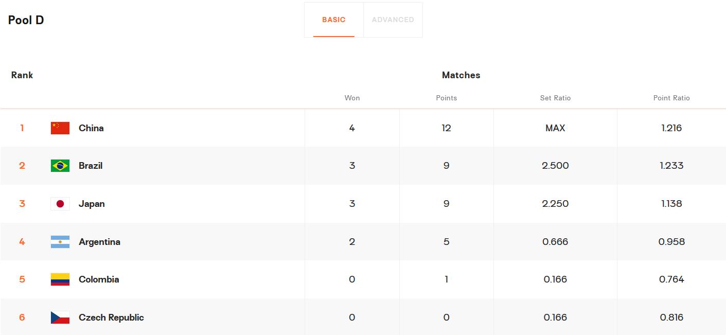 2022年世锦赛女排中国队排名,2022世锦赛女排最终排名