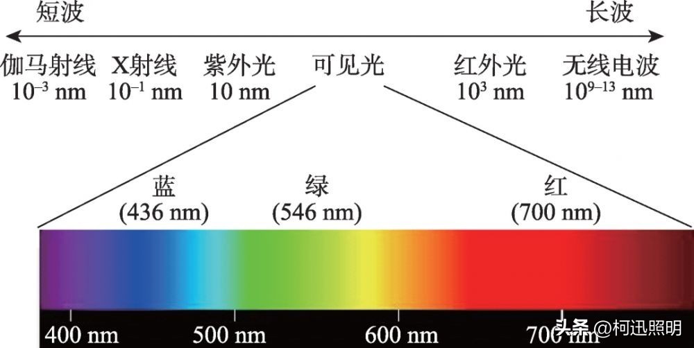 全光谱灯是不是骗局,全光谱是什么噱头