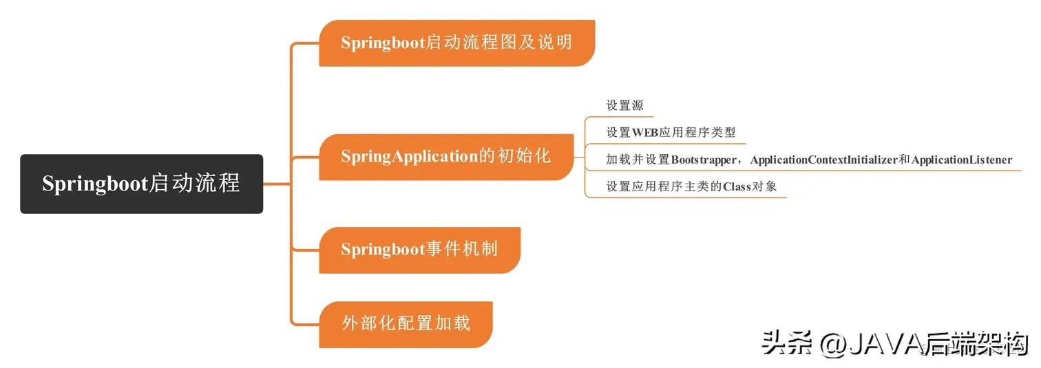 springboot启动流程大揭秘,springboot不启动web测试